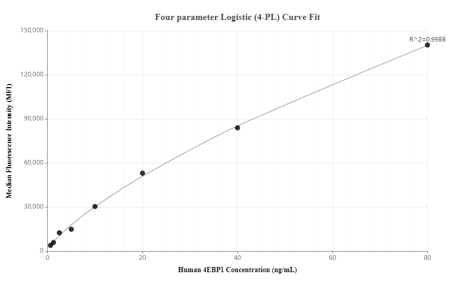 Cytometric bead array standard curve of MP00559-5, 4EBP1 Recombinant Matched Antibody Pair, PBS Only. Capture antibody: 83890-3-PBS. Detection antibody: 83890-2-PBS. Standard: Ag5056. Range: 0.625-80 ng/mL.  